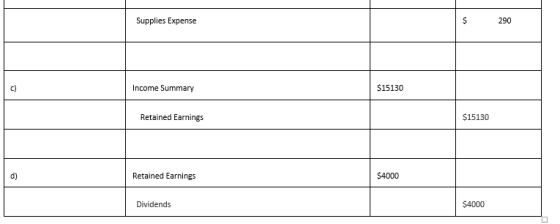 Supplies Expense $ 290 Income Summary $15130 Retained Earnings $15130 Retained Earnings $4000 Dividends $4000