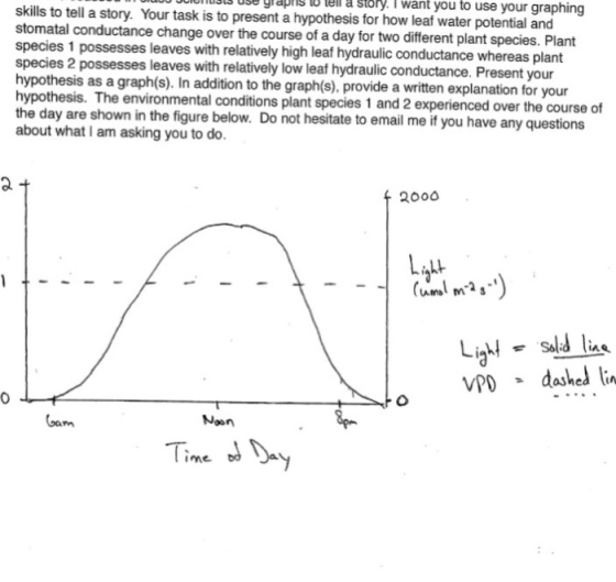 Image for I want you to use your graphing skills to tell a story. Your task is to present a hypothesis for how leaf wate
