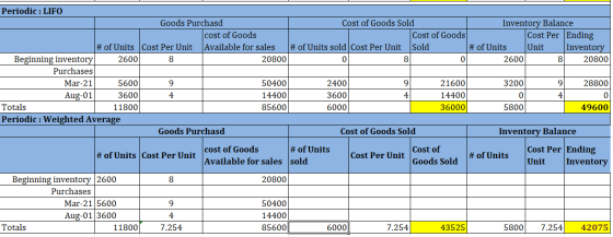 0 Periodic : LIFO Goods Purchasd as Purchasd Cost of Goods Sold Inventory Balance cost of Goods Cost of Goods Cost Per Ending