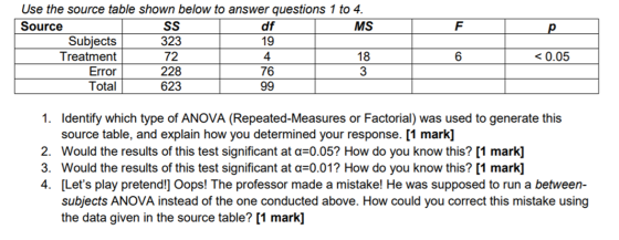 p Use the source table shown below to answer questions 1 to 4. Source SS df MS Subjects 323 19 Treatment 72 4 18 Error 228 76