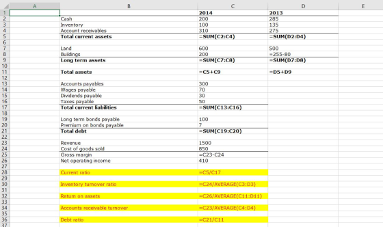 Cash Inventory Account receivables Total current assets 2014 200 100 310 2013 285 135 275 4 SUM(C2:C4) SUM(D2:D4) 6 Land Buildings Long term assets 600 200 500 255-80 SUM(D7:D8) SUM(C7:C8) 10 Total assets C5+C9 -D5+D9 12 13 Accounts payables Wages payable Dividends payable Taxes payable Total current liabilities 300 70 30 50 15 16 17 18 19 20 21 SUM(C13:C16) 100 SUM(C19:C20) Long term bonds payable Premium on bonds payable Total debt 23 24 25 26 27 28 29 30 31 32 Revenue Cost of goods sold Gross margin Net operating income 1500 850 -C23-C24 410 urrent ratio nventory turnover ratio eturn on assets -C24/AVERAGE (C3:D3) -C26/AVERAGE(C11:D11) -C23/AVERAGE (C4:D4) -C21/C11 34 35 36 37 ounts receivable turnover Debt ratio