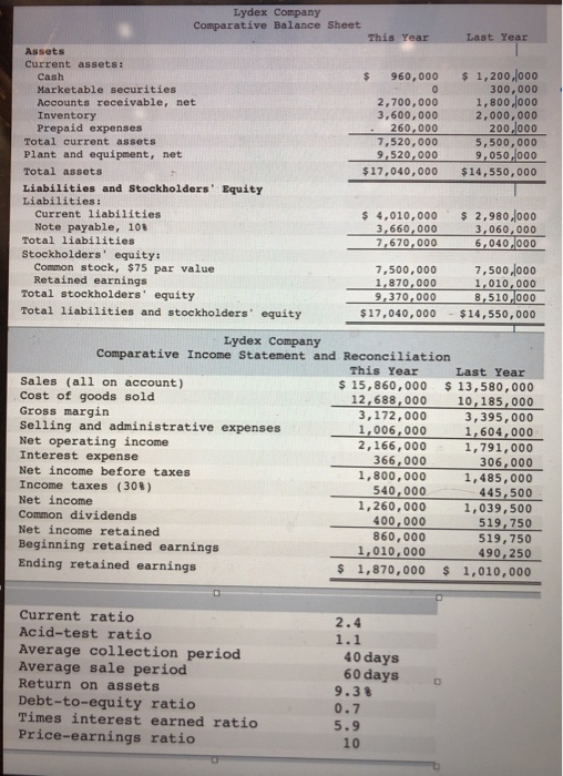 Lydex Company Comparative Balance Sheet This Year Last Year 960,000 2,700,000 3,600,000 260,000 7,520,000 9,520,000 $17,040,0