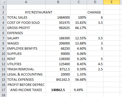 D B с D E CHANGE 100% 6 33.83% 3.5 66.17% 3.5 min 1 2 XYZ RESTAURANT 3 TOTAL SALES 1484000 4 COST OF FOOD SOLD 501975 5 GROSS