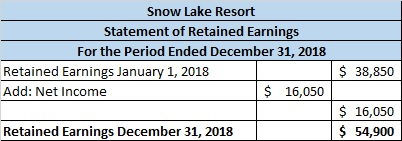 Snow Lake Resort Statement of Retained Earnings For the Period Ended December 31, 2018 Retained Earnings January 1, 2018 Add: