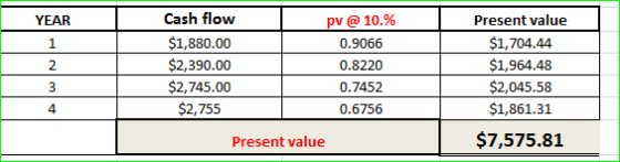 Cash flow Present value YEAR pv@ 10.% $1,880.00 $2,390.00 $2,745.00 $2,755 $1,704.44 0.9066 1 $1,964.48 2 0.8220 $2,045.58 $1