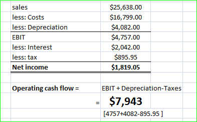 less: Costs less: Depreciation EBIT less: Interest less: tax Net income $25,638.00 $16,799.00 $4,082.00 $4,757.00 $2,042.00 $895.95 $1,819.05 Operating cash flow = EBIT + Depreciation-Taxes -$7,943 [4757+4082-895.95]