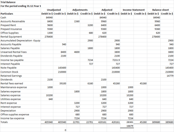 Trial Balance For the period ending 31.12.Year 1 Adjustments Unadjusted Debit in $ Credit in $ Debit in $ Credit in $ Debit i