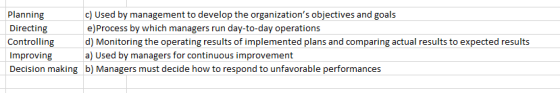 Planning c) Used by management to develop the organizations objectives and goals Directing e) Process by which managers run