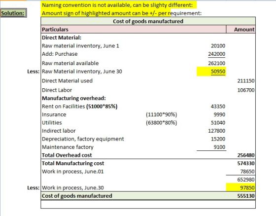 Naming convention is not available, can be slighty different Amount sign of highlighted amount can be +/- per requirement: Solution: Cost of goods manufactured Particulars Direct Material: Raw material inventory, June 1 Add: Purchase Raw material available Amount 20100 242000 262100 50950 Less: Raw Material inventory, June 30 Direct Material used Direct Labor Manufacturing overhead Rent on Facilities (51000*85%) Insurance Utilities Indirect labor Depreciation, factory equipment Maintenance factory Total Overhead cost Total Manufacturing cost Work in process, June.01 211150 106700 43350 9990 51040 127800 15200 9100 (11100*90%) (63800*80%) 256480 574330 78650 652980 97850 555130 Less: Work in process, June.30 Cost of goods manufactured