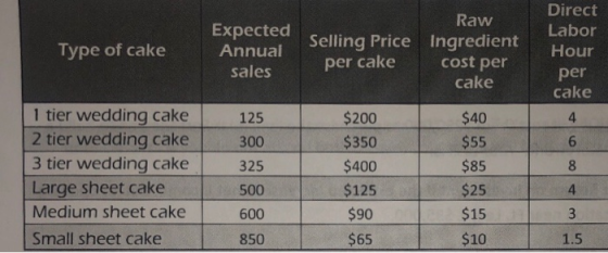 Type of cake Expected Annual Selling Price per cake Raw Ingredient cost per cake Direct Labor Hour per cake sales 1 tier wedd