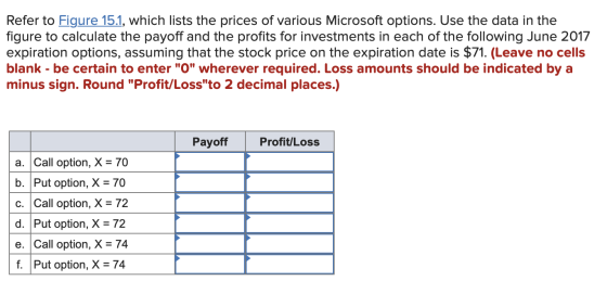 Refer to Figure 15.1, which lists the prices of various Microsoft options. Use the data in the figure to calculate the payoff