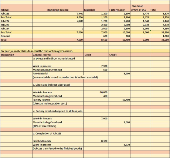 Overhead Job No Job 221 Sub Total Job 222 Job 223 Job 224 Sub Total General Total Begininng Balance Materials Factory Labor @ 70% of DLC Total 3,600 3,600 4,000 1,200 1,200 1,700 2,400 2,600 7,900 600 8,500 2,100 2,100 2,200 2,900 2,800 10,000 400 10,400 1,470 1,470 1,540 2,030 1,960 7,000 8,370 8,370 9,440 7,330 7,360 32,500 1,000 33,500 0 7,600 7,600 7,000 Prepare journal entries to record the transactions given above Transaction General Journal a. Direct and indirect materials used Debit Credit Work in process Manufacturing Overhead Raw Material (raw materials issued to production & indirect material) 7,900 600 8,500 b. Direct and indirect labor used Work-in Process Manufacturing Overhead Factory Pavroll (Direct & Indirect Labor cost) 10,000 400 10,400 c. Factory overhead applied to all four jobs Work-in Process Manufacturing Overhead (70% of direct labor) 7,000 7,000 d. Completion of Job 221 Finished Goods Work in process (Job 221 transferred to the finished goods) 8,370 8,370