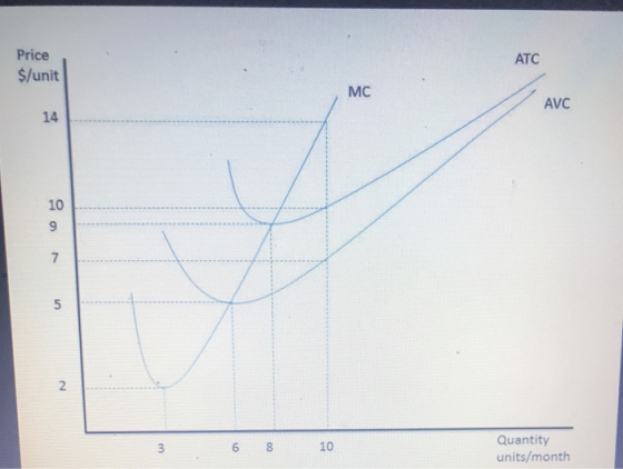 Price ATC $/unit MC AVC 6 8 Quantity units/month