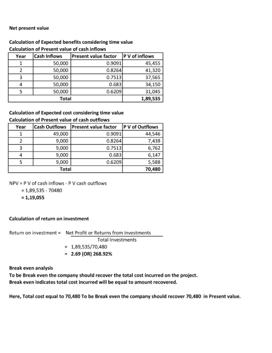 Net present value Calculation of Expected benefits considering time value Calculation of Present value of cash inflows Year Cash Inflows Present value factorP V of inflows 50,000 50,000 50,000 50,000 50,000 0.9091 0.8264 0.7513 0.683 0.6209 45,455 41,320 37,565 34,150 31,045 1,89,535 4 Total Calculation of Expected cost considering time value Calculation of Present value of cash outflows Year Cash Outflows Present value factor P V of Outflows 49,000 9,000 9,000 9,000 9,000 0.9091 0.8264 0.7513 0.683 0.6209 44,546 7,438 6,762 6,147 5,588 70,480 4 Total NPV PV of cash inflows - P V cash outflows -1,89,535- 70480 - 1,19,055 Calculation of return on investment Return on investment Net Profit or Returns from investments Total Investments - 1,89,535/70,480 -2.69 (OR) 268.92% Break even analysis To be Break even the company should recover the total cost incurred on the project Break even indicates total cost incurred will be equal to amount recovered Here, Total cost equal to 70,480 To be Break even the company should recover 70,480 in Present value