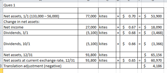 Ques 1 Net assets, 1/1 (133,000-56,000) 77,000 kites $ 53,900 x S 0.70 Change in net assets: 27,000 kites x S 0.67 Net income