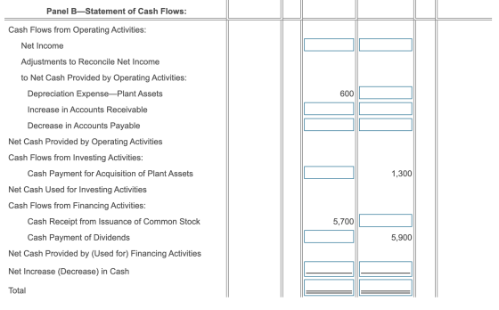 Panel B-Statement of Cash Flows: no Cash Flows from Operating Activities: Net Income Adjustments to Reconcile Net Income to N