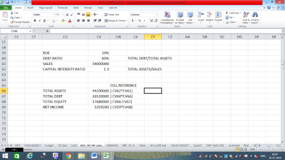 Home nert Page Layout Formulas Data Review View dd-Ins Cut Σ AutoSum ー E ゴWrap Text ta copy ▼ в 1 프 . Ej-., Δ. : rーー 逻锂函Merge & Center. $, % , 弼,8 C Conditional Format CeInsert Delete Format Formatting, as Table w styles. ▼ ㆆ ▼ Sort &Find & 2 ClearFe Select Edting Format Painter Clipboard Alignment Number Cells CS CT CU CV CX CY cz DA DB DC DE DF 57 58 59 60 61 62 63 64 65 19% ROE DEBT RATIO SALES CAPITAL INTENSITY RATIO TOTAL DEBT/TOTAL ASSETS 34000000 1.3 TOTAL ASSETS/SALES CELL REFERENCE TOTAL ASSETS TOTAL DEBT TOTAL EQUITY NET INCOME 44200000 [CV62FCV61] 26520000 [CV60*CV66] 17680000 [ CV66-CV67] 3359200 [ CVS9*CV68] 67 68 69 70 71 72 73 74 75 | FIFO . CASH BUDGET 45 BV MV ratio VARIANCE BEP, OL FLaios B-S loss SALES BUDGET DIFF ANALYSIS overheadfloat 28-01-2019