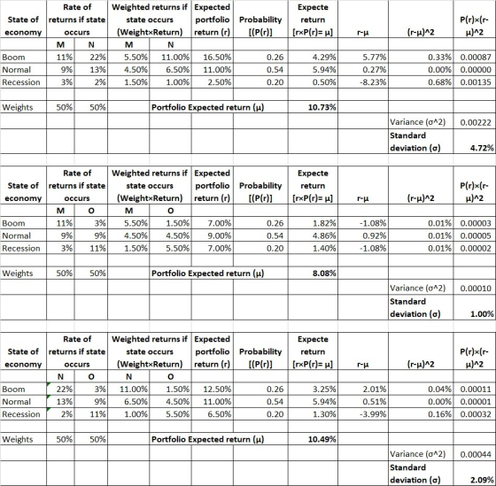 Expecte return [rxP(r)= u] P(r)x(r- )^2 r-u (r-u)^2 Rate of Weighted returns if Expected State of returns if state state occu