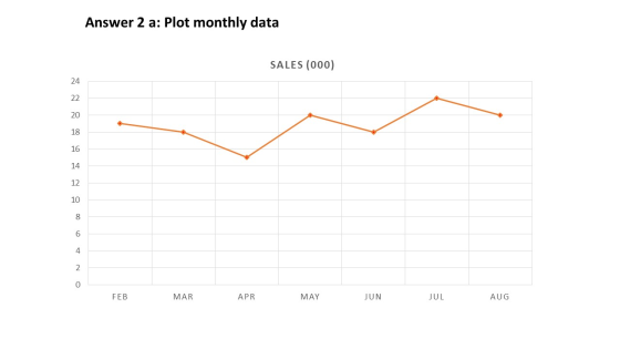 Answer 2 a: Plot monthly data SALES (000) 24 22 20 18 16 14 12 10 8 6 4 2 0 FEB MAR APR MAY JUN JUL AUG