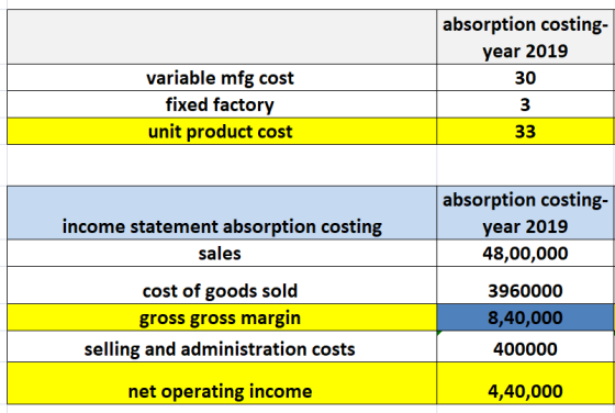 absorption costing year 2019 30 3 variable mfg cost fixed factory unit product cost absorption costing year 2019 48,00,0000 3
