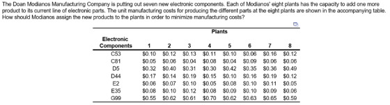 The Doan Modianos Manufacturing Company is putting out seven new electronic components. Each of Modianos eight plants has the capacity to add one more product to its current line of electronic parts. The unit manufacturing costs for producing the different parts at the eight plants are shown in the accompanying table How should Modianos assign the new products to the plants in order to minimize manufacturing costs? Plants Electronic Components C53 C81 D5 D44 E2 E35 G99 4 $0.10 $0.12 $0.13 $0.11 $0.10 $0.06 $0.16 $0.12 $0.05 $0.06 $0.04 $0.08 $0.04 $0.09 $0.06 $0.06 S0.32 $0.40 $0.31 $0.30 $0.42 S0.35 $0.36 $0.49 $0.17 $0.14 $0.19 $0.15 $0.10 $0.16 $0.19 $0.12 $0.06 $0.07 $0.10 $0.05 $0.08 $0.10 $0.11$0.05 $0.08 $0.10 $0.12 $0.08 $0.09 $0.10 $0.09 $0.06 $0.55 $0.62 $0.61 $0.70 $0.62 $0.63 $0.65 $0.59