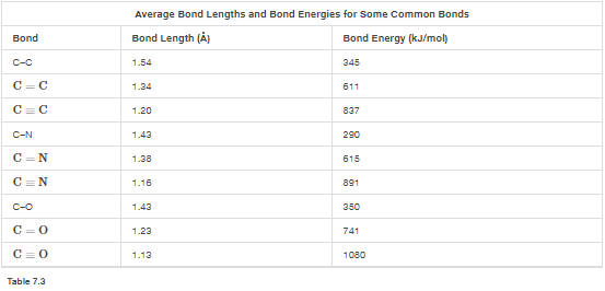 Average Bond Lengths and Bond Energies for some common Bonds Bond Length (A) Bond Energy (kJ/mol Bond 1.54 345 C=C 1.34 611 C