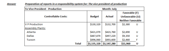 Answer Preparation of reports in a responsibility system for: The vice president of production To Vice President - Production