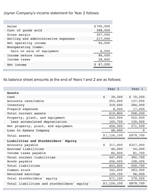 Joyner Companys income statement for Year 2 follows: $ 705,000 398,000 307,000 217,000 90,000 Sales Cost of goods sold Gross