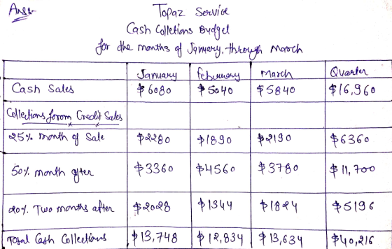 Quarter |$16,960 1. Topaz Service 1. Cash colletions Budget for the months of January, through match January Febumany march |