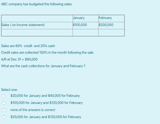 ABC company has budgeted the following sales. January February $200,000 Sales (on Income statement) $100,000 Sales are 80% cr