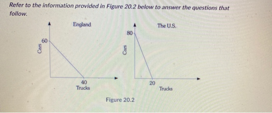 Refer to the information provided in Figure 20.2 below to answer the questions that follow England The U.S. 80 60 Cars Cars 2