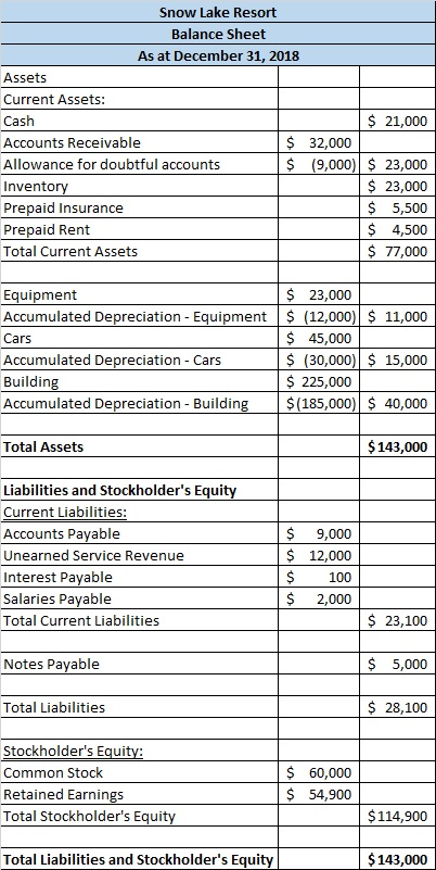 Snow Lake Resort Balance Sheet As at December 31, 2018 Assets Current Assets: Cash $ 21,000 Accounts Receivable $ 32,000 Allo