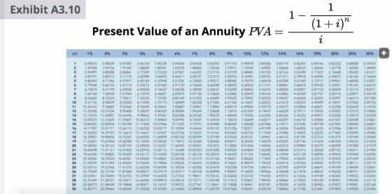 Exhibit A3.10 (1+i) Present Value of an Annuity PVA = – m 1% 2% 3% 4% 5% 6% 7% 8% 9% 10% 12% 14% 18% 18% 20% 25% 30% 1 0.990