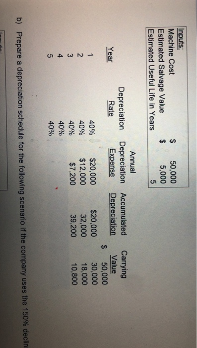 $ Inputs: Machine Cost Estimated Salvage Value Estimated Useful Life in Years 50,000 5,000 $ Depreciation Rate Annual Depreci