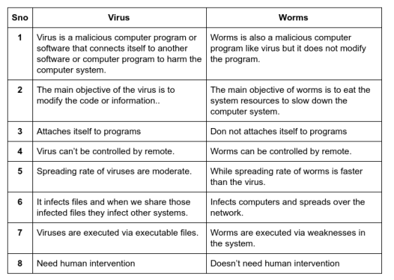 Sno Virus Worms 1 Virus is a malicious computer program or Worms is also a malicious computer software that connects itself t