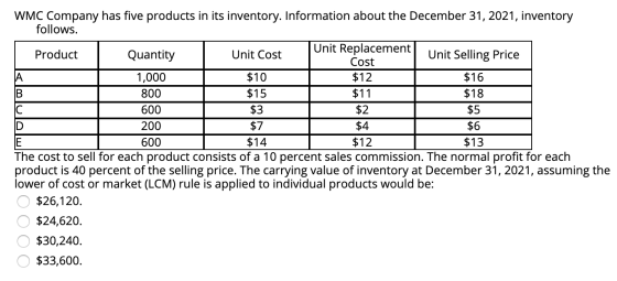 Smule $3 WMC Company has five products in its inventory. Information about the December 31, 2021, inventory follows. Unit Rep