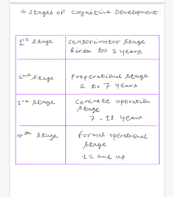 4 stages of cognitine Development 1st Stage sensorimotor Stage Birth to 2 years and stage preperational stage 2 to 7 years or
