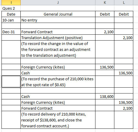 K Ques 2 General Journal Debit Debit Date No entry 10-Jan Dec-31 Forward Contract 2,100 Translation Adjustment (positive) |(T