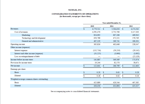 NETFLIX, INC. CONSOLIDATED STATEMENTS OF OPERATIONS (in thousands, except per share data) Revenues $ $ 2015 6,779,511 4,591,4