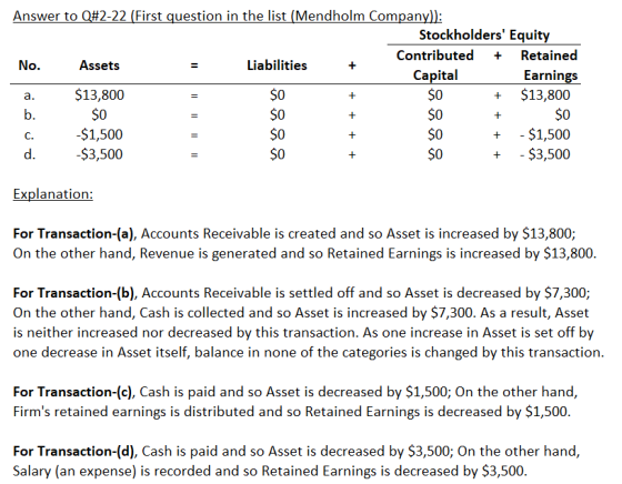 + Answer to Q#2-22 (First question in the list (Mendholm Company)): Stockholders Equity Contributed + Retained No. Assets Li