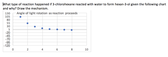 What type of reaction happened if 3-chlorohexane reacted with water to form hexan-3-ol given the following chart and why? Dra