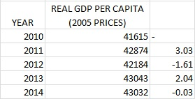 REAL GDP PER CAPITA (2005 PRICES) YEAR 2010 41615 2011 42874 3.03 2012 42184 -1.61 2013 43043 2.04 2014 43032 -0.03