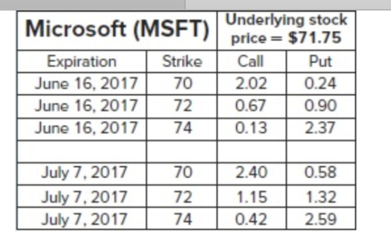 Microsoft (MSFT) Expiration June 16, 2017| June 16, 2017 June 16, 2017 Strike 70 72 74 Underlying stock price = $71.75 Call P
