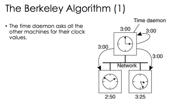 The Berkeley Algorithm (1). Time daemon • The time daemon asks all the other machines for their clock values. 3:00 3:00 3:00