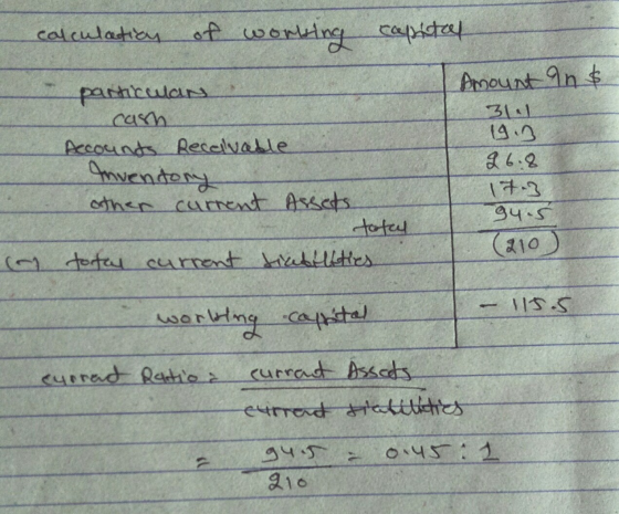 calculation of working capital particulan Amount and cash. 31.1 19.3 Accounts Receivable Inventory 26.8 17.3 other current As