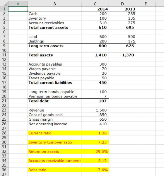 Cash Inventory Account receivables Total current assets 2014 200 100 310 610 2013 285 135 275 695 4 6 Land Buildings Long term assets 600 200 800 500 175 675 10 Total assets 1,410 1,370 12 13 Accounts payables Wages payable Dividends payable Taxes payable Total current liabilities 300 70 30 50 450 15 16 17 18 19 20 21 Long term bonds payable Premium on bonds pavable Total debt 100 107 23 24 25 26 27 28 29 30 31 32 Revenue Cost of goods sold Gross margin Net operating income 1,500 850 650 410 Current ratio nventory turnover ratio Return on assets .36 23 29.5% 13 5% 34 35 36 37 counts receivable turnover Debt ratio