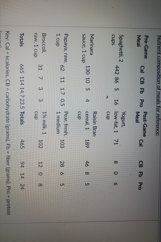 reference: Nutrient composition of meals Post-Game Meal Pre-Game Cal CB Fb Meal Cal CB Fb Pro Pro Yogurt, Spaghetti,2 cups 44