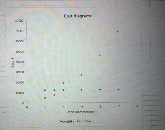 Cost diagrams 80000 70000 60000 50000 Cost ($) 40000 30000 20000 10000 12 Pipe Diameter(Inch) • Cost(HP) Cost(Dia)