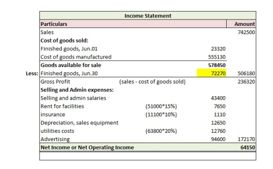Income Statement Particulars Sales Cost of goods sold Finished goods, Jun.01 Cost of goods manufactured Goods available for sale Amount 742500 23320 555130 578450 Less: Finished goods, Jun.30 72270 506180 236320 Gross Profit Selling and Admin expenses: Selling and admin salaries Rent for facilities insurance Depreciation, sales equipment utilities costs Advertisin Net Income or Net Operating Income (sales cost of goods sold) 43400 7650 1110 12650 12760 94600 (51000*15%) (11100*10%) (63800*20%) 172170 64150