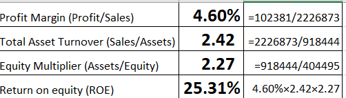 Profit Margin (Profit/Sales) | 4.60% =102381/2226873 Total Asset Turnover (Sales/Assets) 2.42 =2226873/918444 Equity Multipli